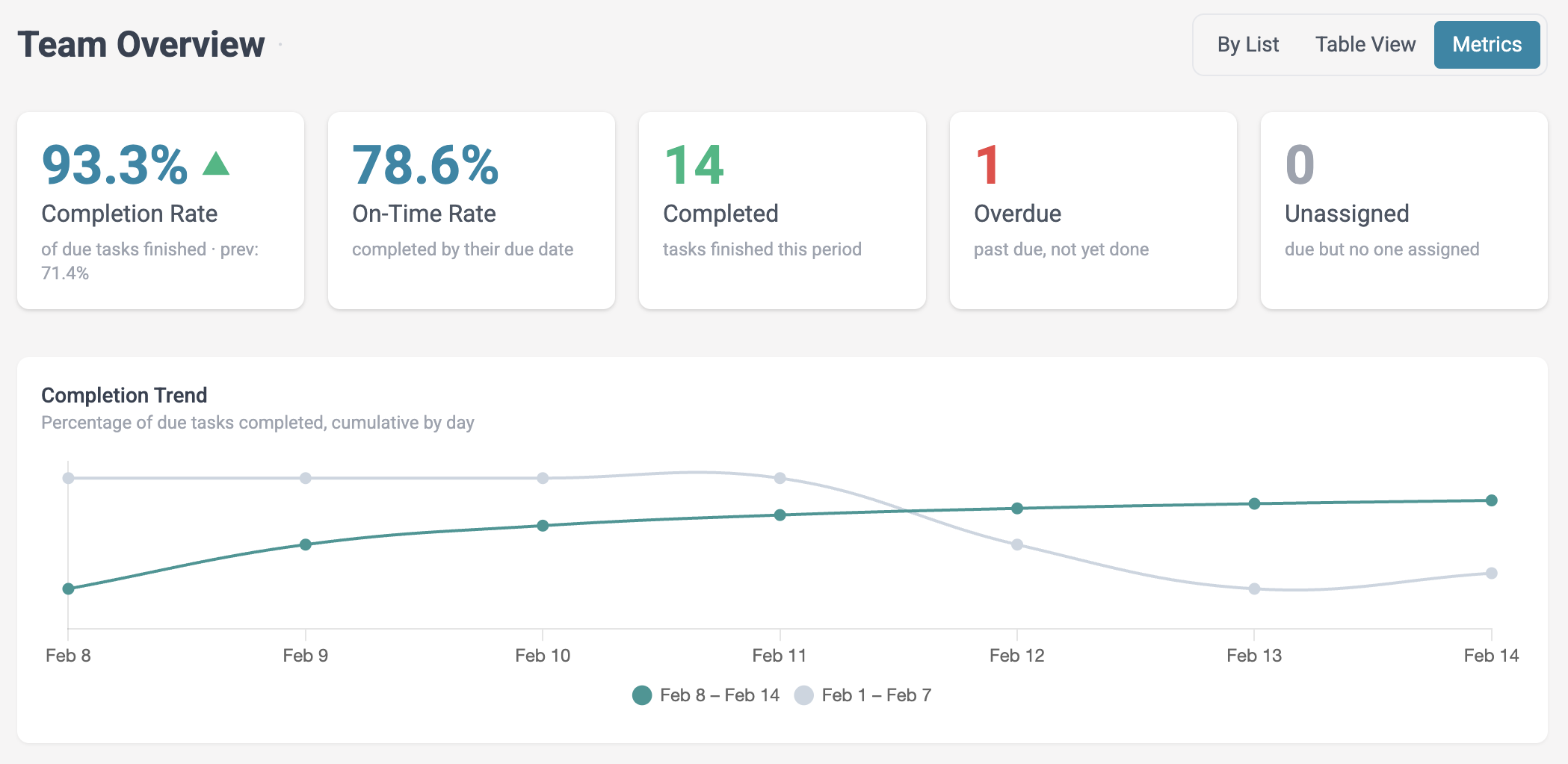 Team overview with completion metrics and trend chart